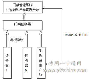 生物識(shí)別產(chǎn)品如何在門禁系統(tǒng)中完美應(yīng)用