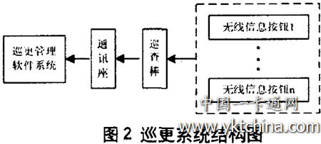 巡更系統(tǒng)結(jié)構(gòu)圖