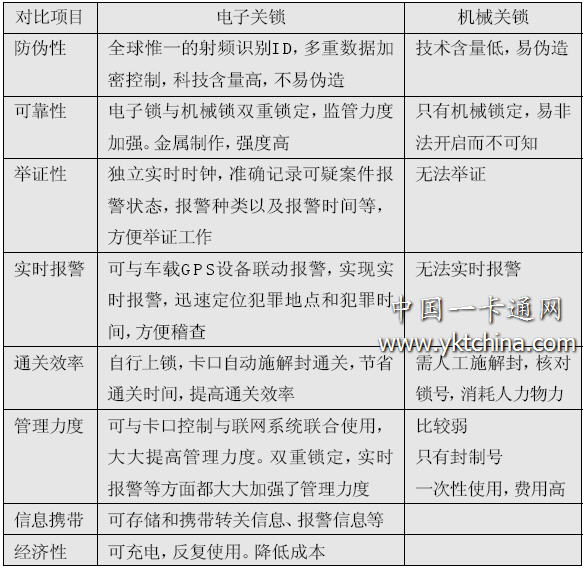 電子關(guān)鎖與傳統(tǒng)關(guān)鎖的性能 對(duì)比表