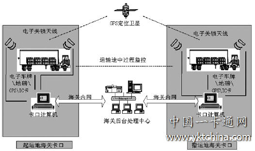 海關(guān)電子關(guān)鎖業(yè)務(wù)應(yīng)用流程圖
