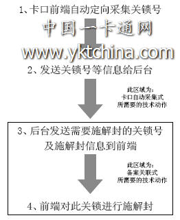 卡口自動(dòng)采集式和備案點(diǎn)名式在卡口部分技術(shù)難度比較