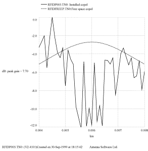 RFID世界網(wǎng)/D天線/技術(shù)文庫RFID天線　